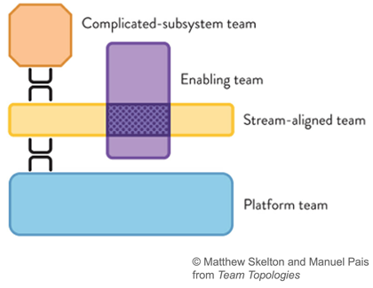 organize agile teams